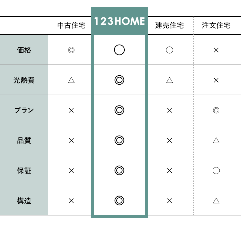 123homeのランニングコスト比較図
