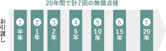 20年間で計7回の無償点検