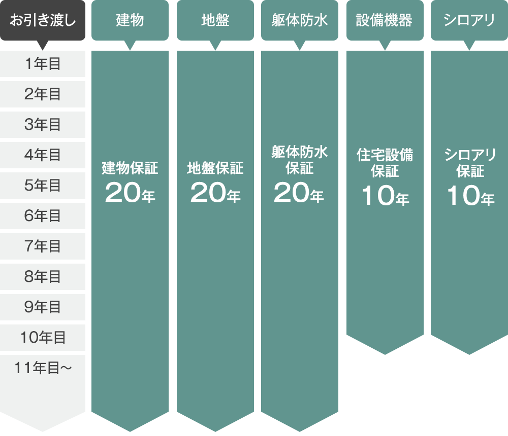 充実の保証イメージ