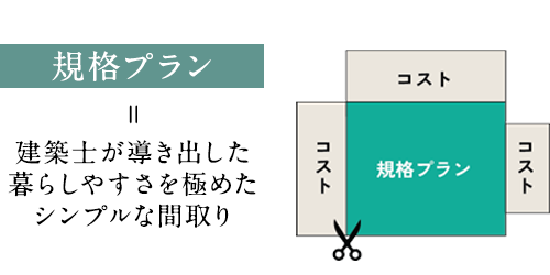 規格プラン＝建築士が導き出した暮らしやすさを極めたシンプルな間取り