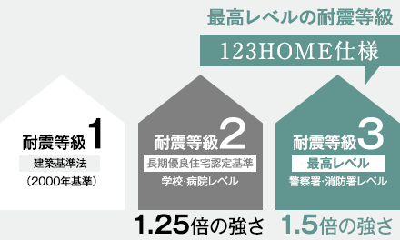最高レベルの耐震等級